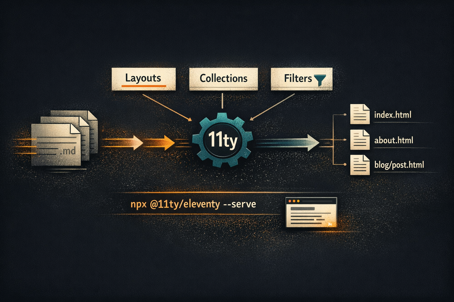 Getting Started with Eleventy