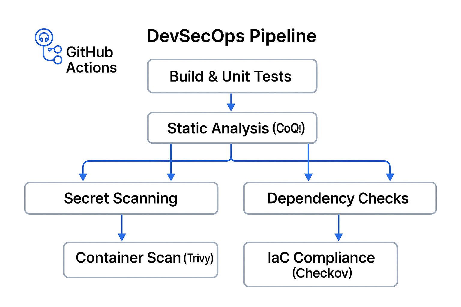 devsecops pipeline architecture