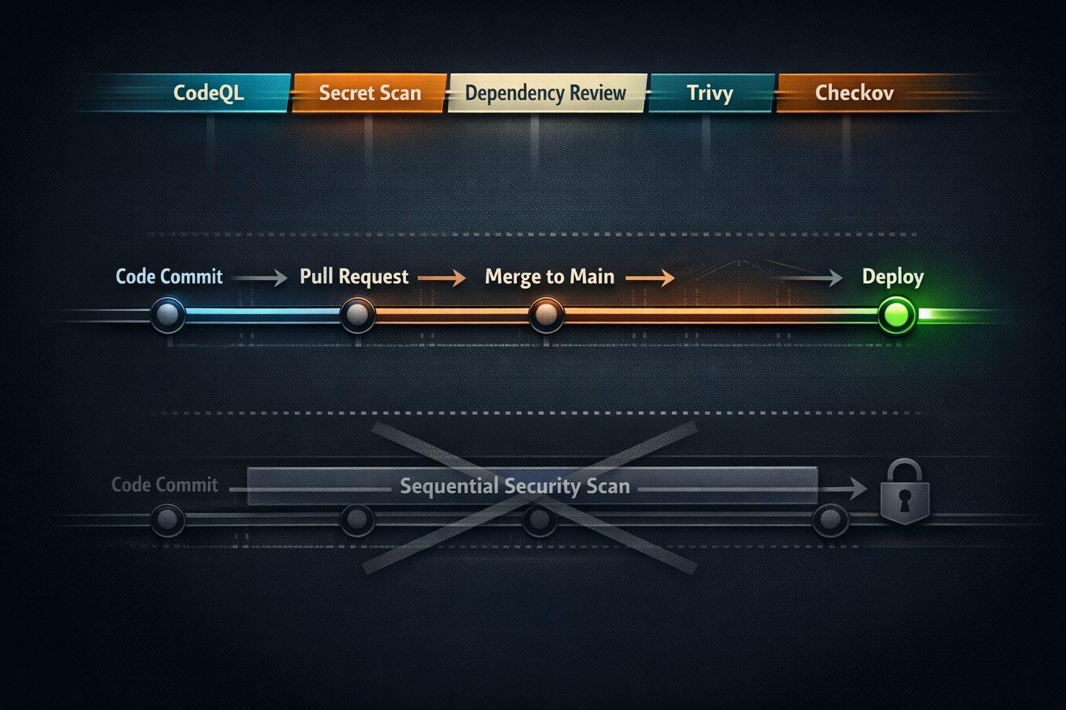 Shift Left Without Slowing Down: DevSecOps Pipeline Design