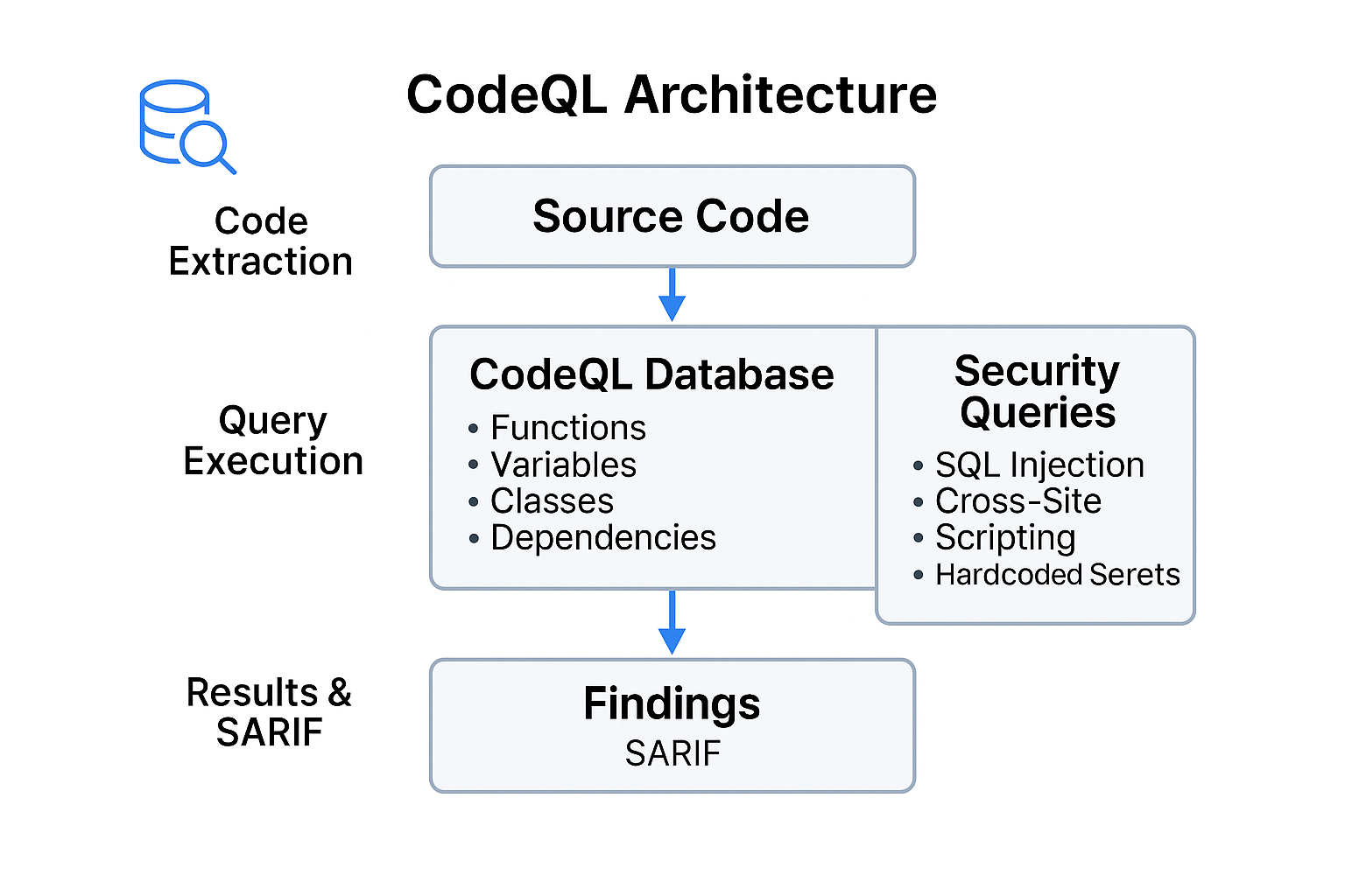 codeql architecture