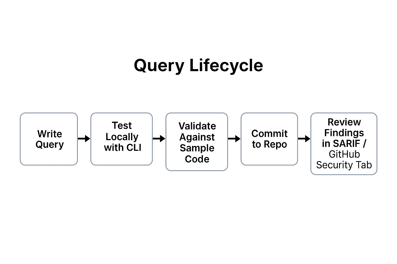 query lifecycle