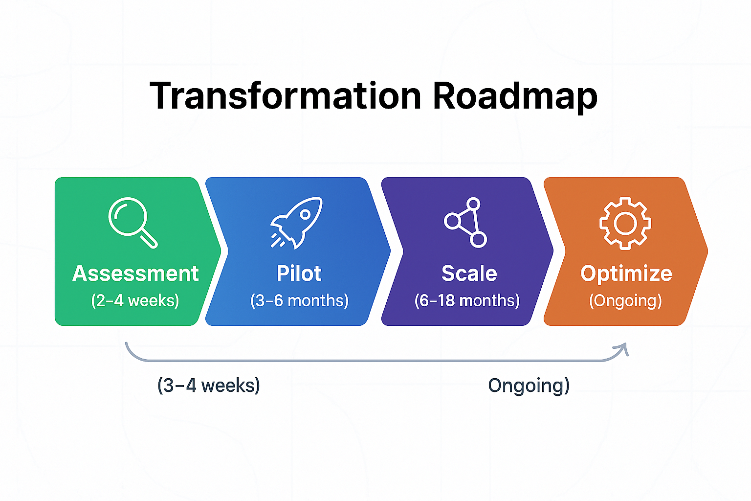 transformation roadmap
