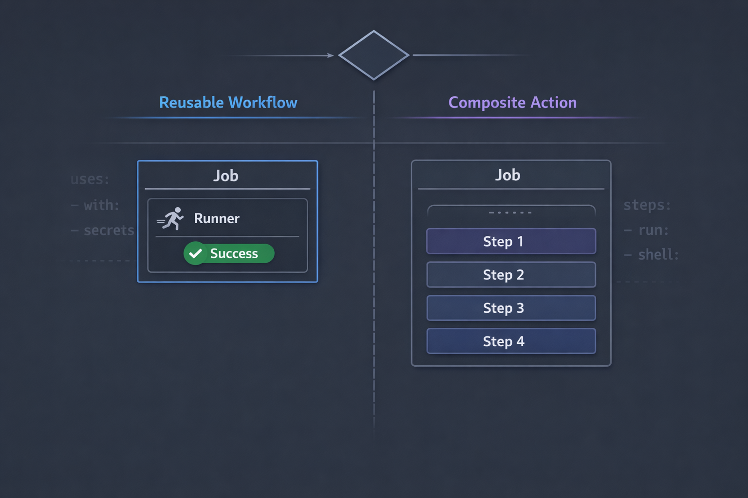 GitHub Actions: Reusable Workflows vs. Composite Actions — Know the Difference