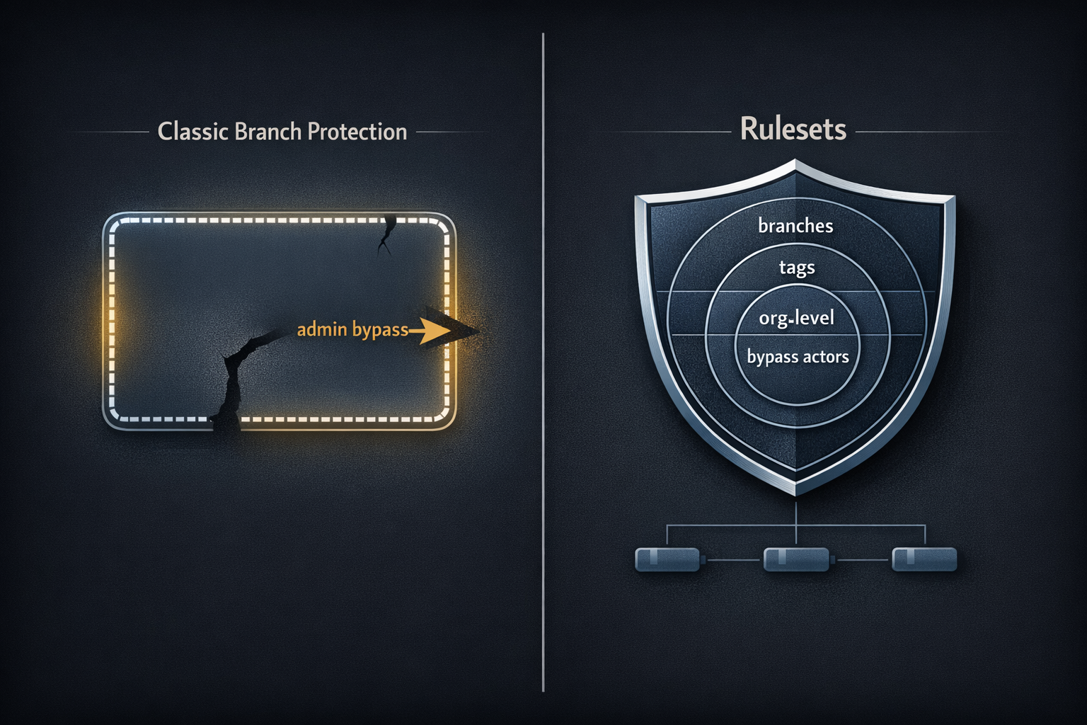 GitHub Branch Protection Rules vs. Rulesets: The New Way to Enforce Standards