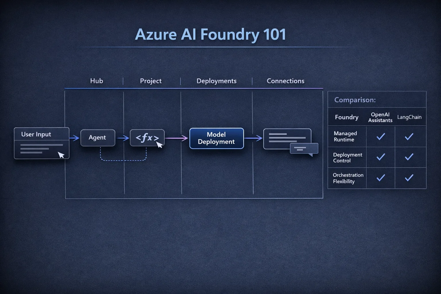 Azure AI Foundry: A Developer's First Look at Agentic AI Workflows