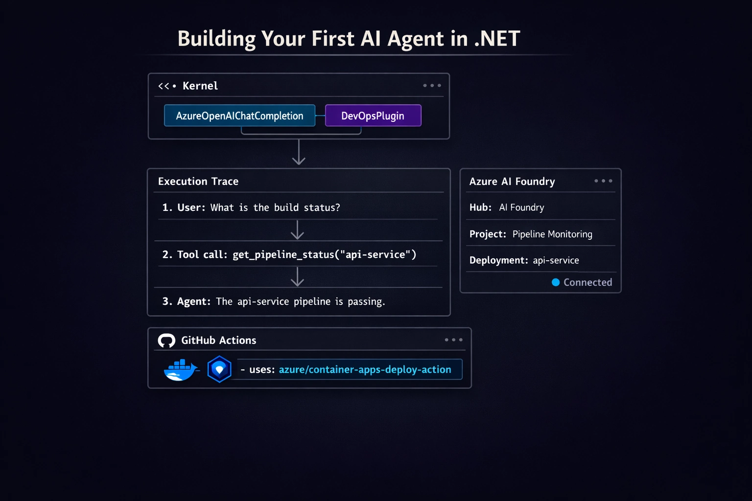 Semantic Kernel and Azure AI Foundry: Building Your First AI Agent in .NET