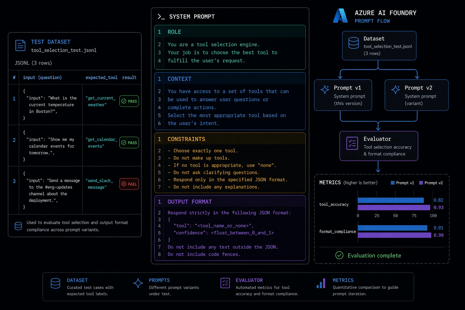 A prompt card split into role, context, constraints, and output format bands, with a test fixture panel and two versions scored against each other.