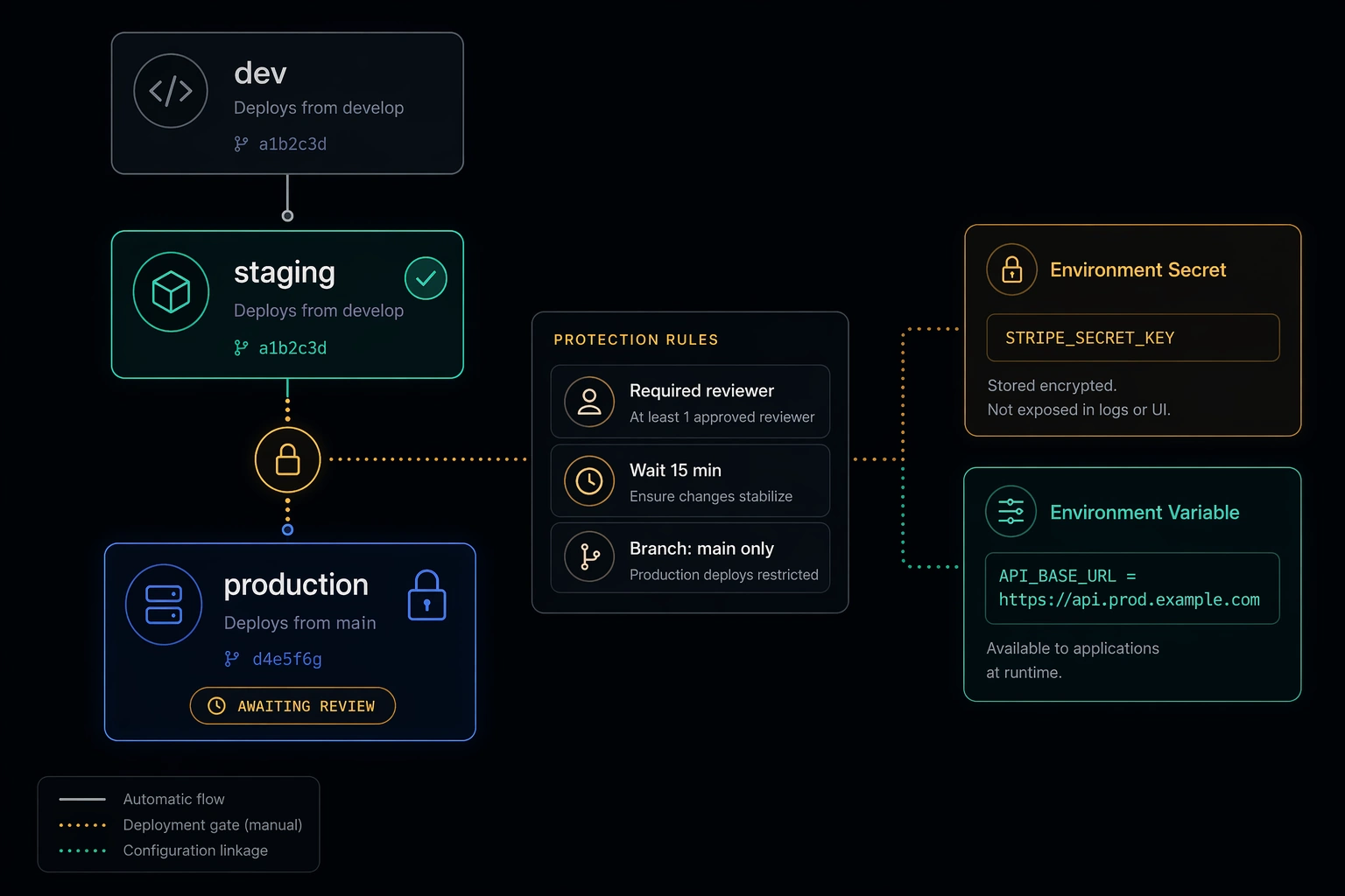 A dev, staging, and production stack where the last stage waits behind reviewer, wait-timer, and branch rules, beside a secret card and a variable card.