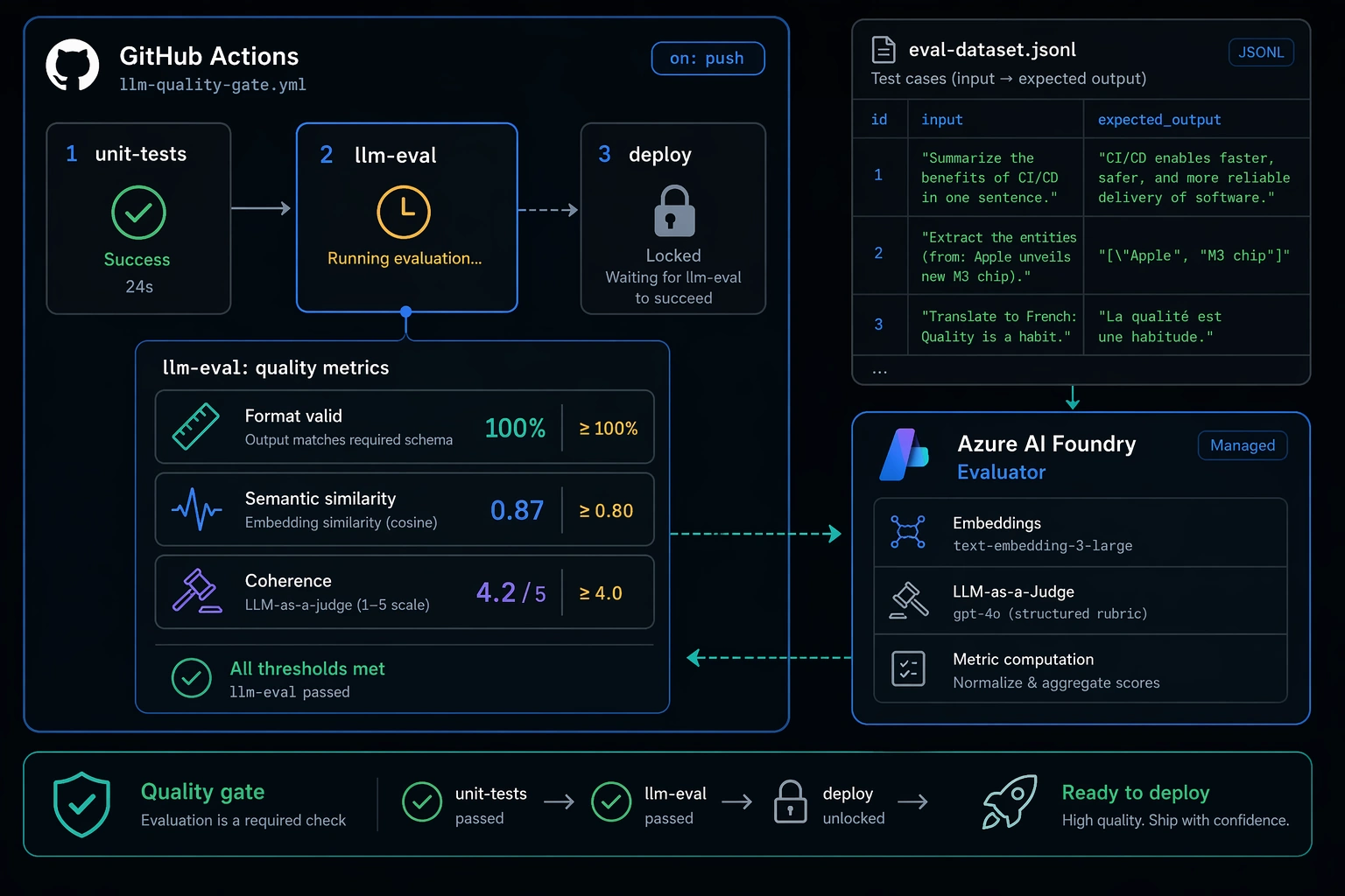 A workflow where the deploy step stays locked behind an evaluation job that expands into three scored metric rows, each with a pass threshold.