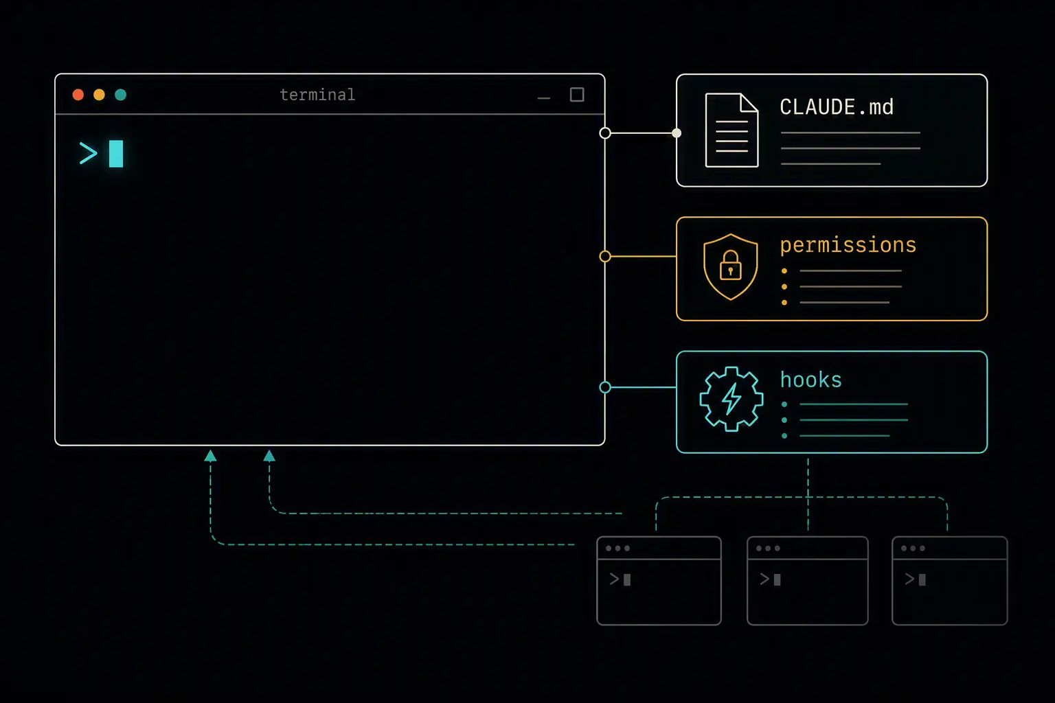 A terminal outline with cards for a project file, permissions, and hooks radiating from it, plus faint duplicate terminals for parallel sessions.