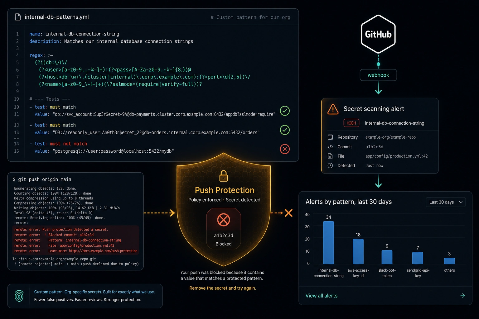 A pattern definition checked against must-match and must-not-match test strings, a push blocked by a shield, and alerts feeding a dashboard chart.
