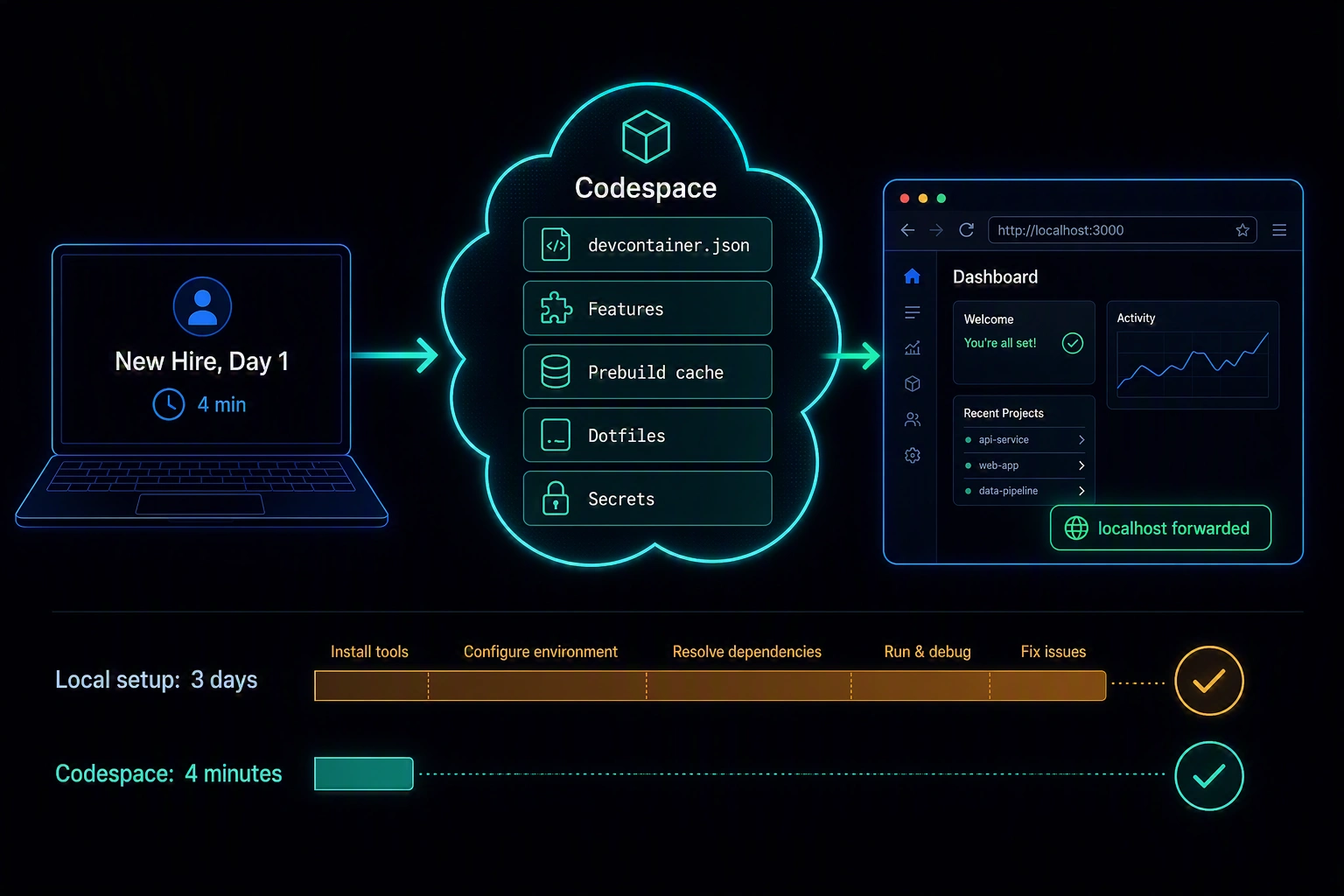 A new hire's laptop connecting to a cloud dev container of five config blocks and a running app, with bars comparing three days of setup to four minutes.